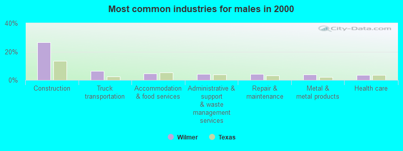 Most common industries for males in 2000