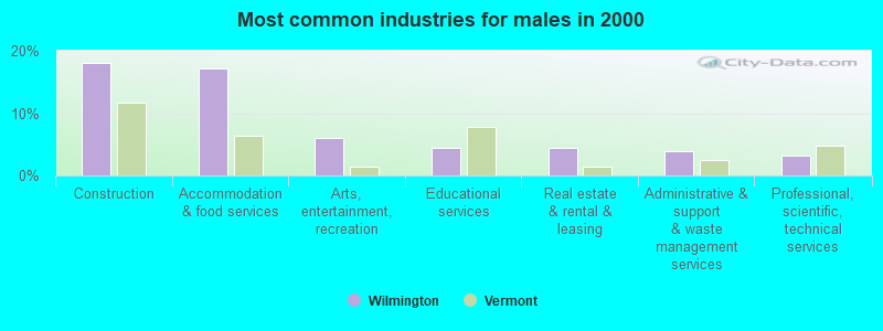 Most common industries for males in 2000