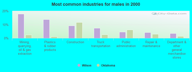 Most common industries for males in 2000