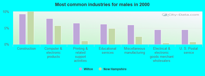 Most common industries for males in 2000