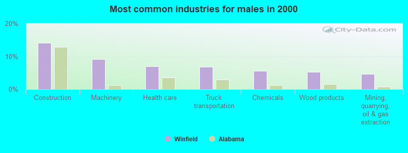 Most common industries for males in 2000