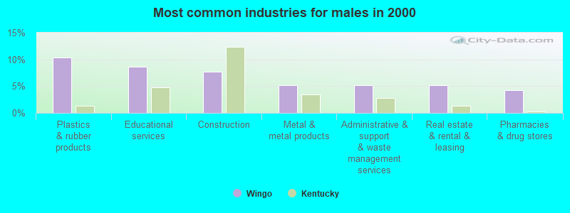 Most common industries for males 