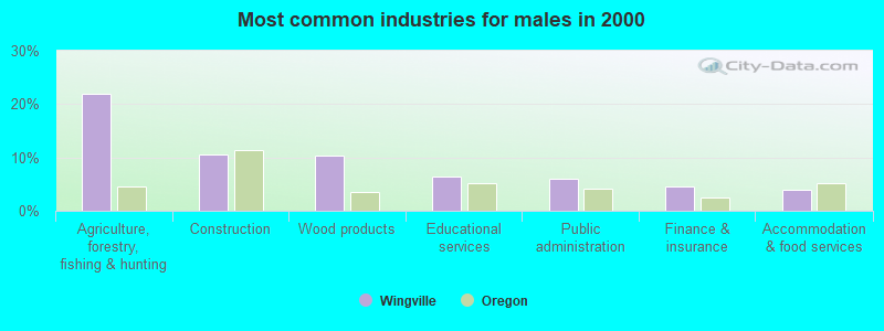 Most common industries for males in 2000