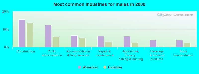 Most common industries for males in 2000