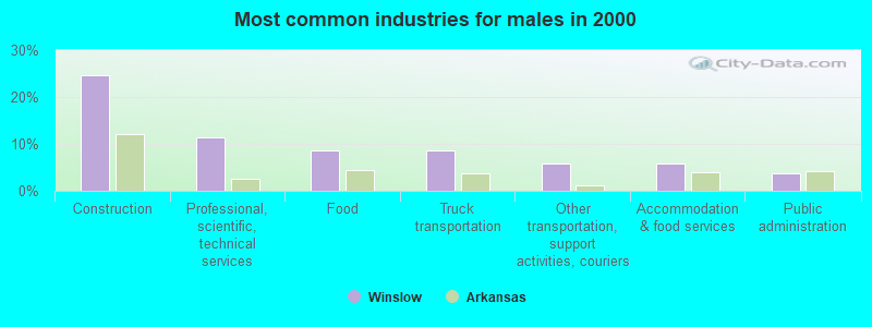 Most common industries for males in 2000