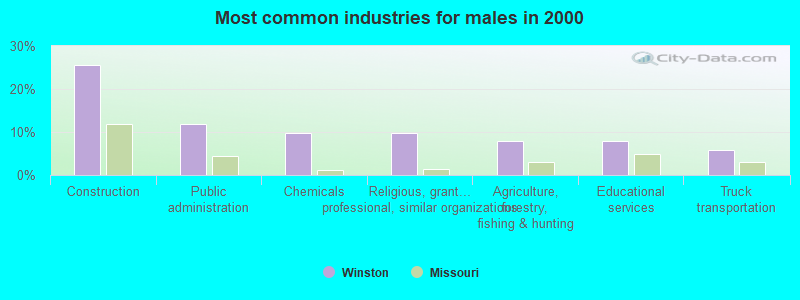 Most common industries for males 