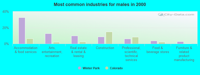 Most common industries for males 