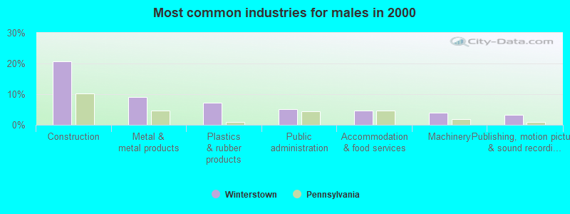 Most common industries for males in 2000