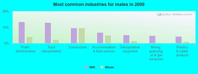 Most common industries for males in 2000