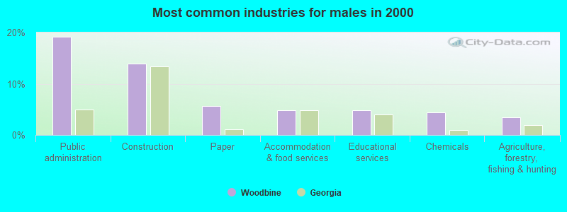 Most common industries for males in 2000