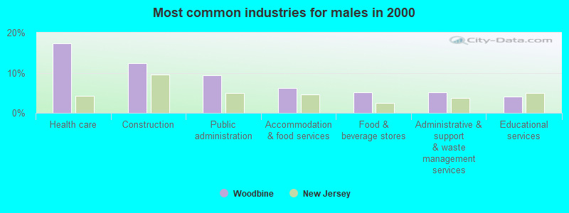 Most common industries for males 