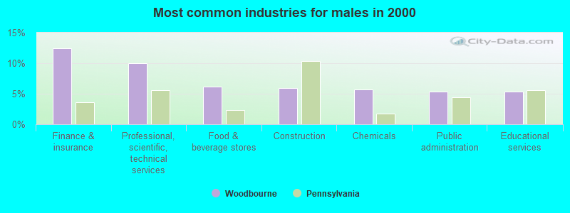 Most common industries for males in 2000