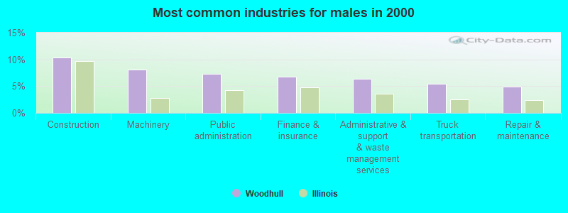 Most common industries for males in 2000