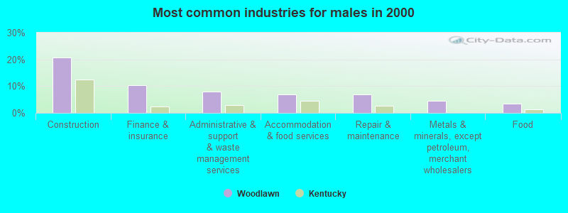 Most common industries for males in 2000