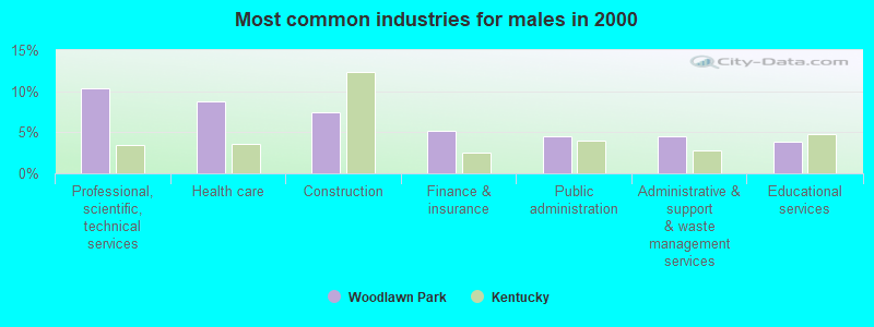 Most common industries for males in 2000