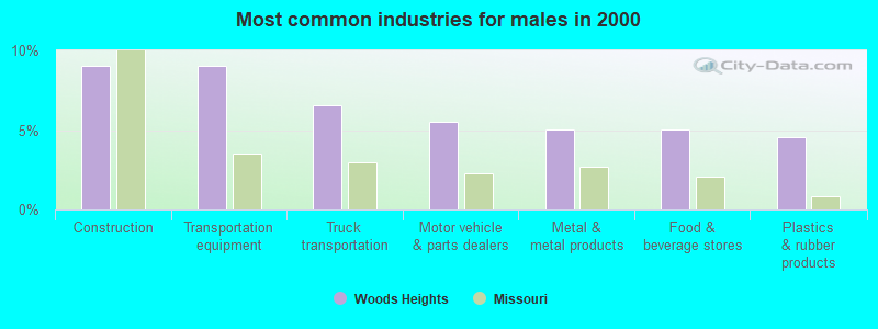 Most common industries for males in 2000