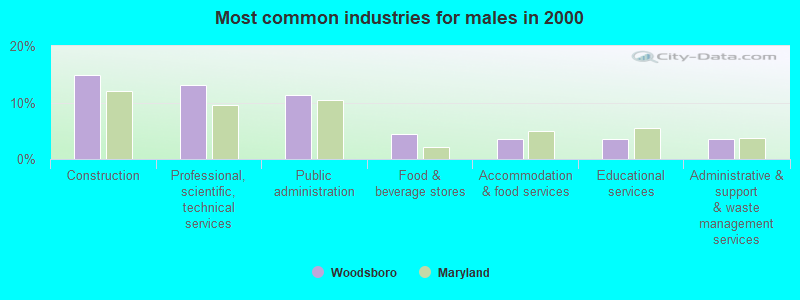 Most common industries for males in 2000