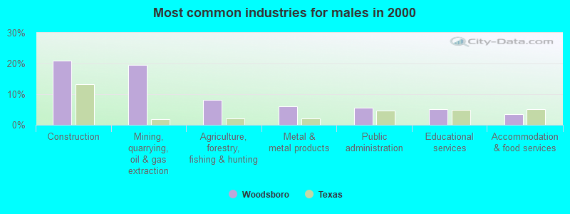 Most common industries for males in 2000