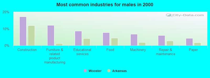 Most common industries for males in 2000