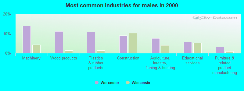 Most common industries for males 