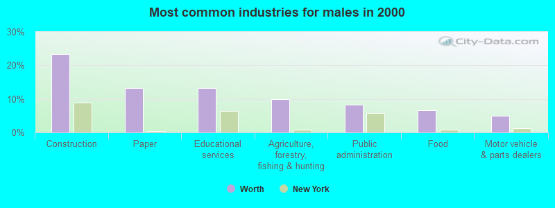 Most common industries for males in 2000