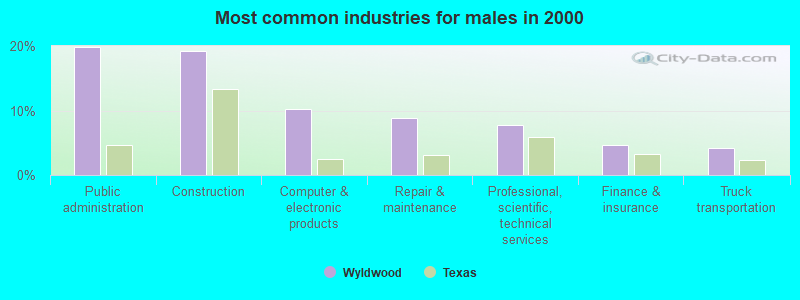 Most common industries for males in 2000