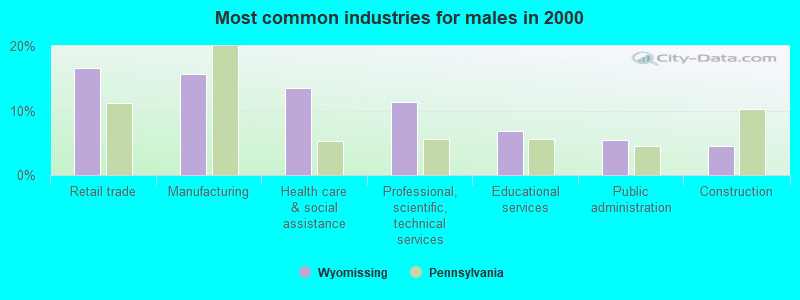 Most common industries for males 