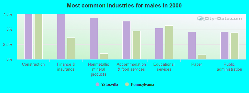 Most common industries for males in 2000