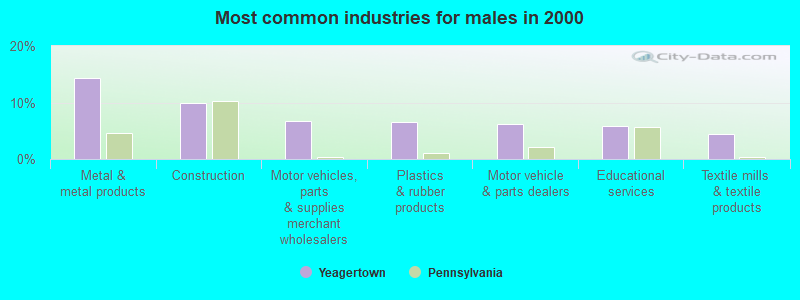 Most common industries for males in 2000