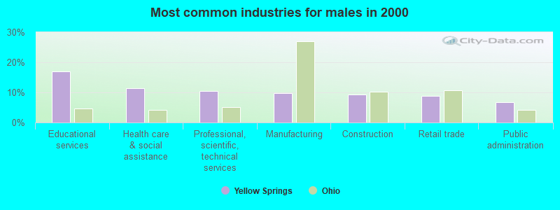 Most common industries for males in 2000