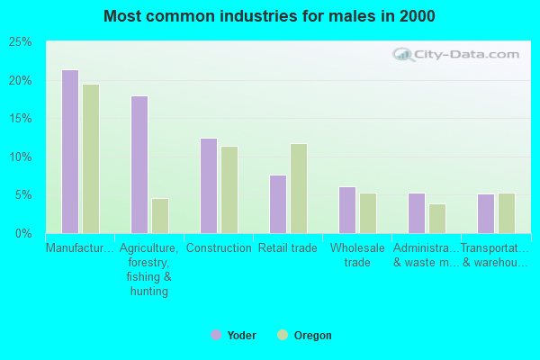 Yoder, Oregon (OR 97013) profile: population, maps, real estate ...