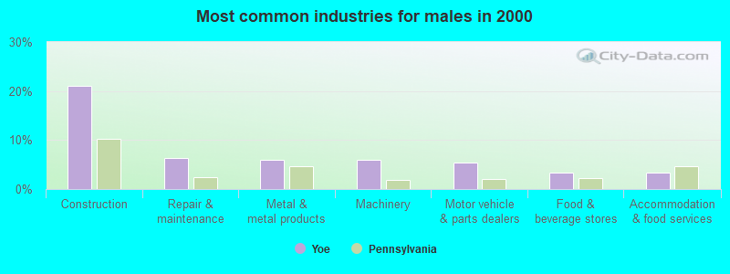 Most common industries for males in 2000