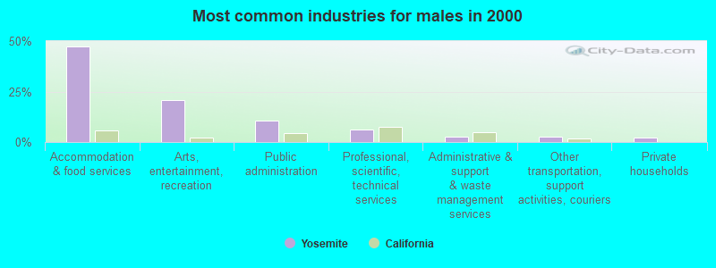 Most common industries for males in 2000