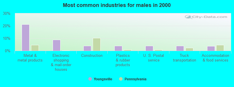 Most common industries for males in 2000