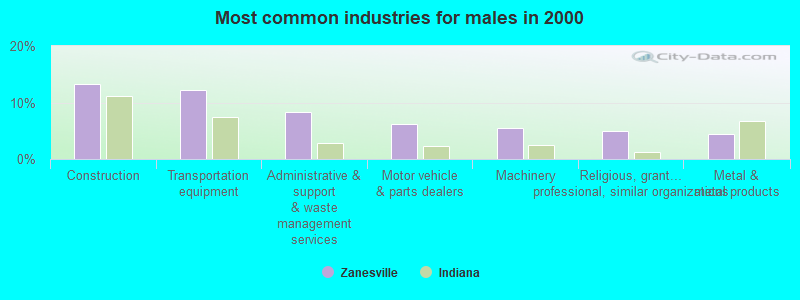 Most common industries for males in 2000