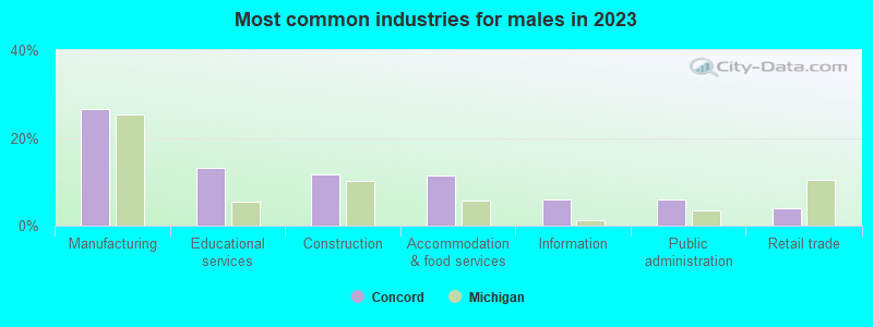 Most common industries for males in 2023
