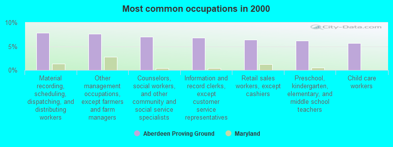 Most common occupations in 2000