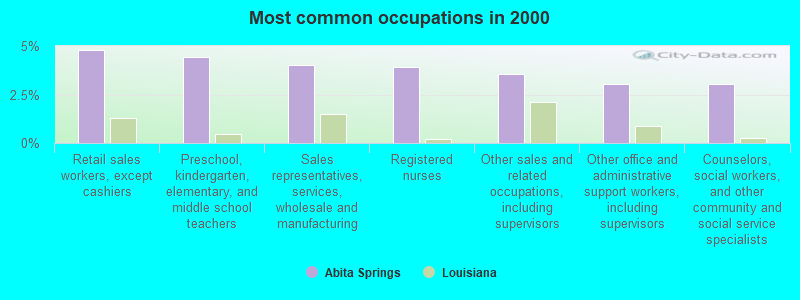 Most common occupations in 2000