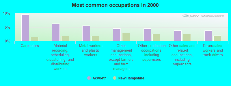 Most common occupations in 2000