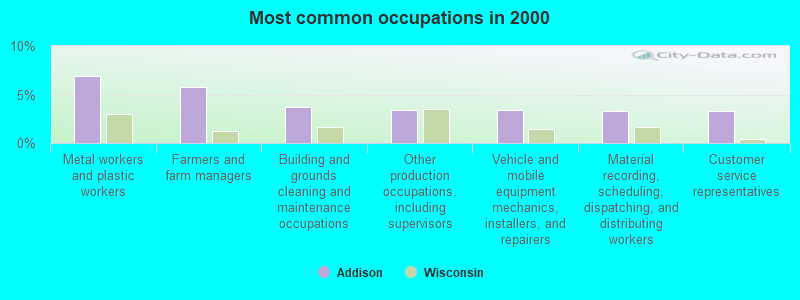 Most common occupations in 2000