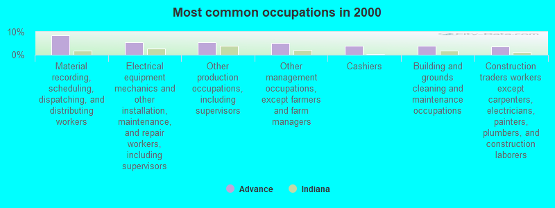 Most common occupations in 2000