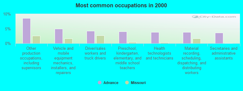 Most common occupations in 2000