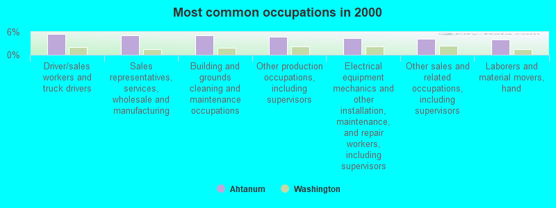 Most common occupations in 2000