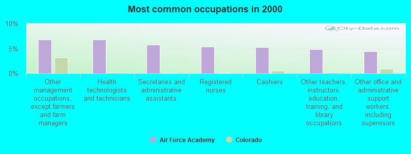 Most common occupations in 2000