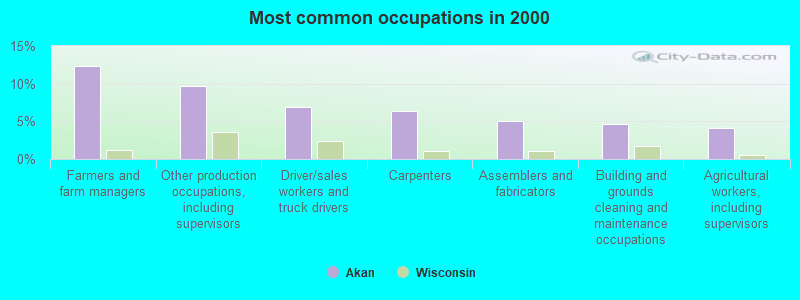 Most common occupations in 2000