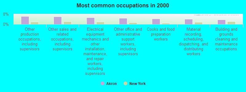 Most common occupations in 2000