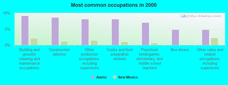 Most common occupations in 2000