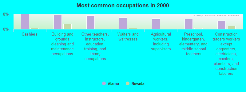 Most common occupations in 2000