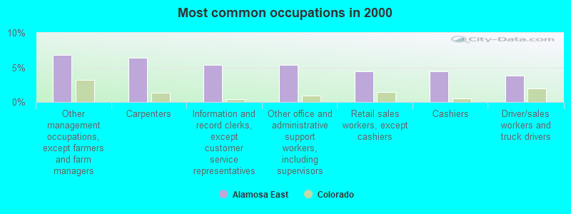 Most common occupations in 2000