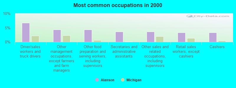 Most common occupations in 2000